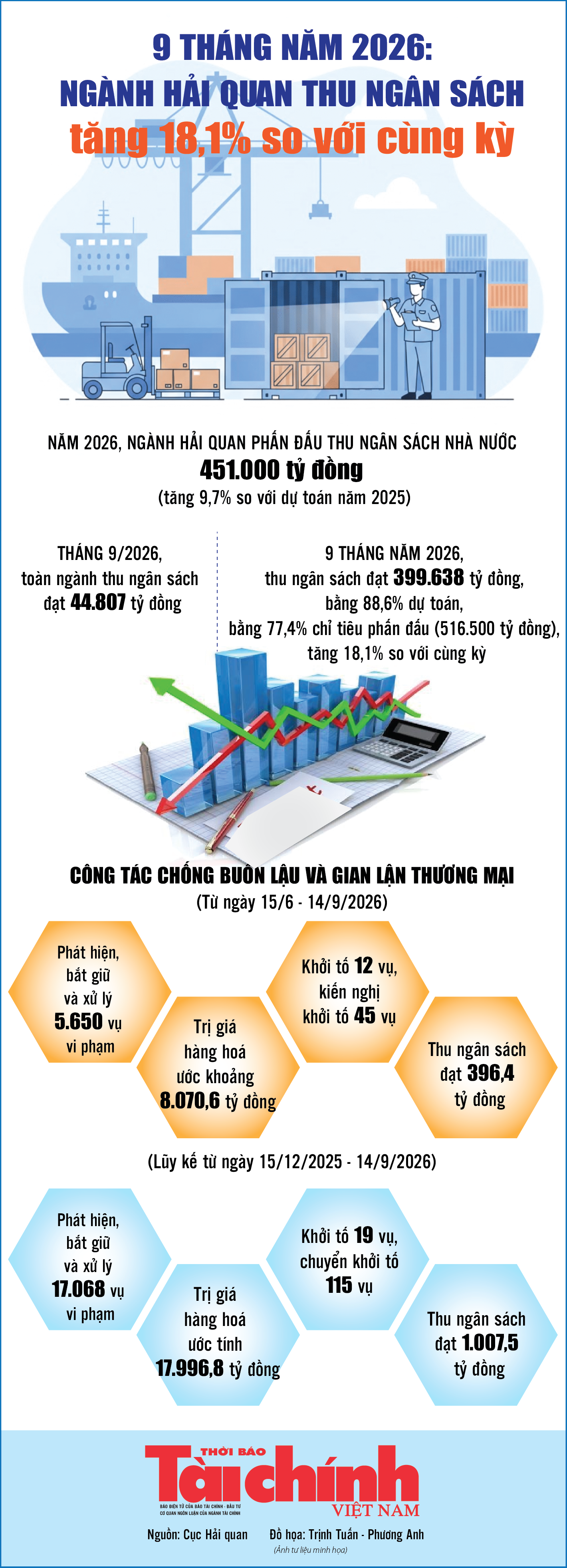 Infographics: Ngành Hải quan thu ngân sách 9 tháng đạt 399.638 tỷ đồng