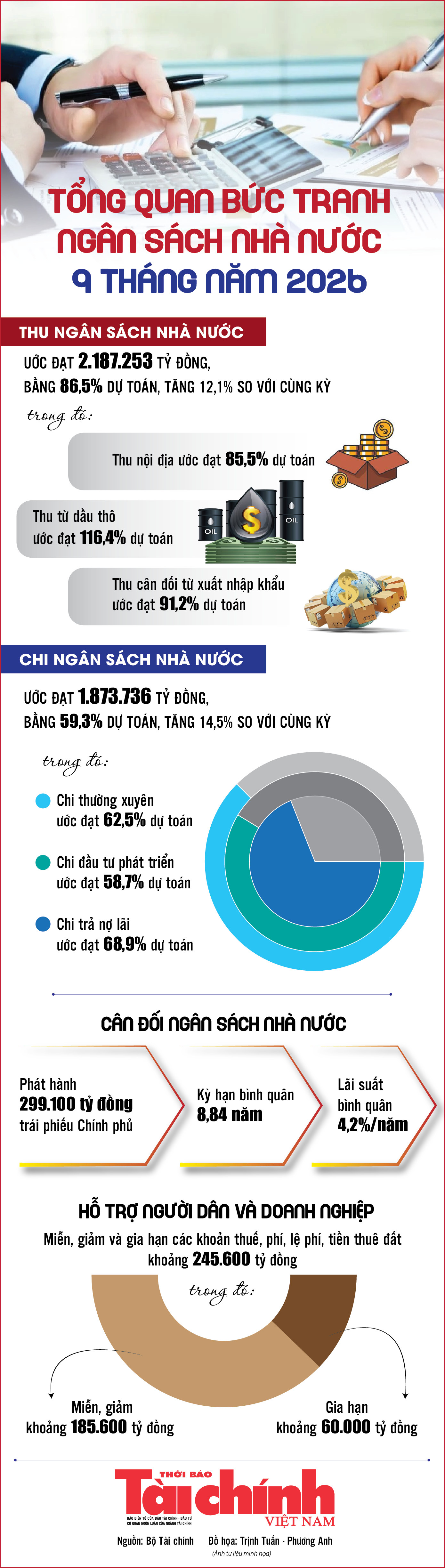 Infographics: Tổng quan bức tranh ngân sách nhà nước 9 tháng năm 2026