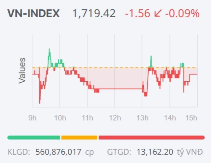 Chứng khoán ngày 13/10: VN-Index giảm nhẹ, dòng tiền vẫn thận trọng