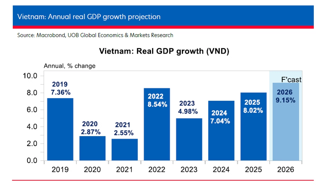 Ngân hàng UOB nâng dự báo tăng trưởng GDP, lưu ý rủi ro tăng lãi suất điều hành lớn dần Ngân hàng UOB nâng dự báo tăng trưởng GDP, lưu ý rủi ro tăng lãi suất điều hành lớn dần