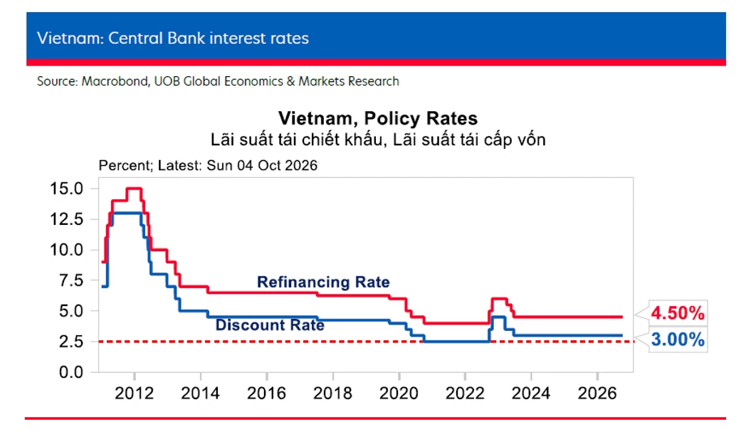Ngân hàng UOB nâng dự báo tăng trưởng GDP, lưu ý rủi ro tăng lãi suất điều hành lớn dần Ngân hàng UOB nâng dự báo tăng trưởng GDP, lưu ý rủi ro tăng lãi suất điều hành lớn dần