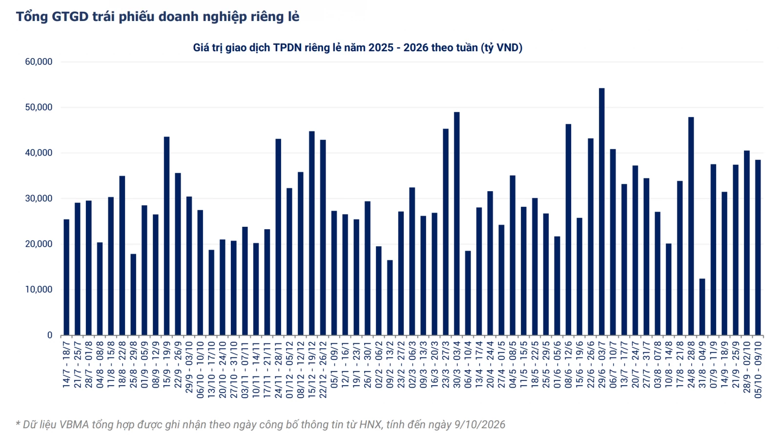 Giao dịch trái phiếu doanh nghiệp riêng lẻ đạt bình quân 7.700 tỷ đồng/ngày Giao dịch trái phiếu doanh nghiệp riêng lẻ đạt bình quân 7.700 tỷ đồng/ngày