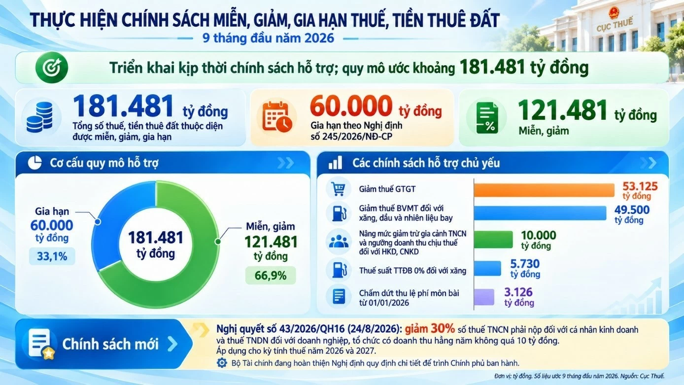 9 tháng, miễn, giảm, gia hạn hơn 181 nghìn tỷ đồng tiền thuế