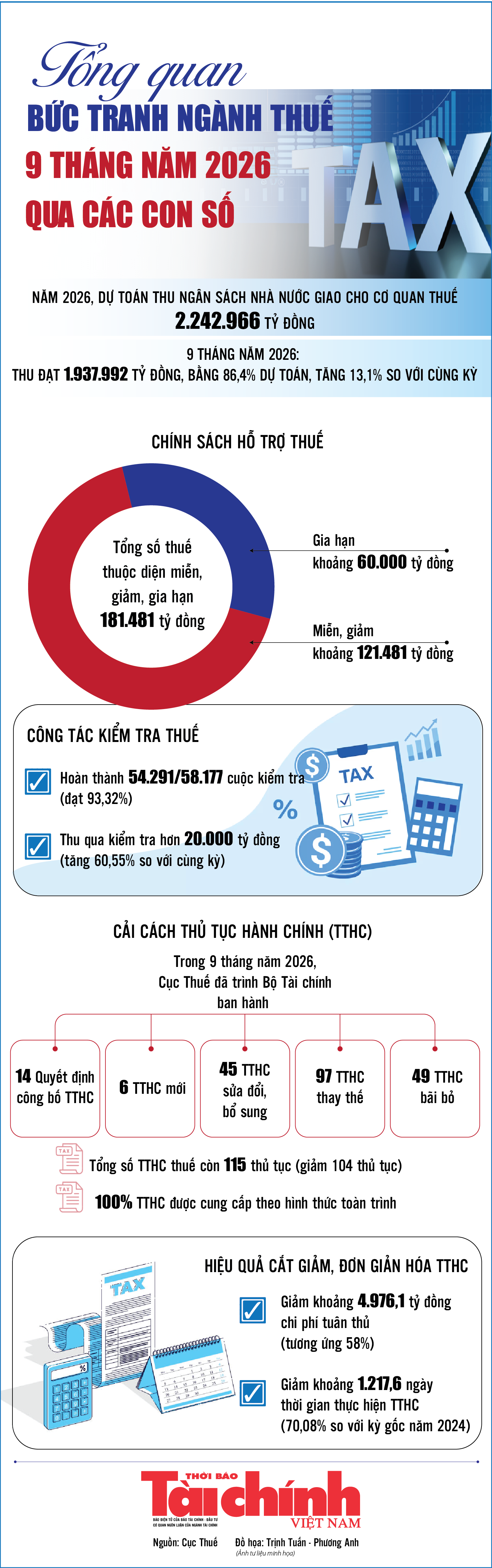 Infographics: Tổng quan bức tranh ngành Thuế 9 tháng năm 2026 qua các con số Infographics: Tổng quan bức tranh ngành Thuế 9 tháng năm 2026 qua các con số