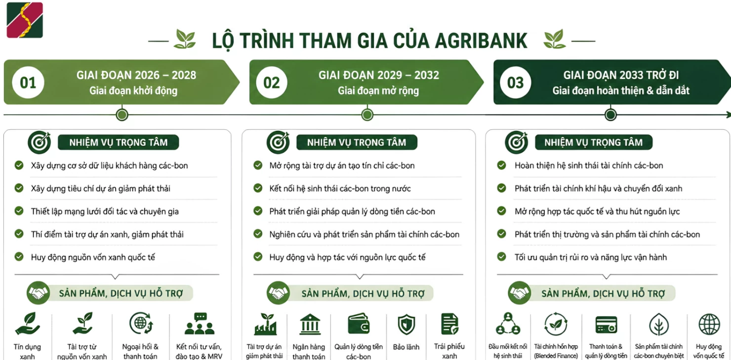 Tín chỉ carbon và bài toán hình thành dòng tiền trả nợ ngân hàng Tín chỉ carbon và bài toán hình thành dòng tiền trả nợ ngân hàng