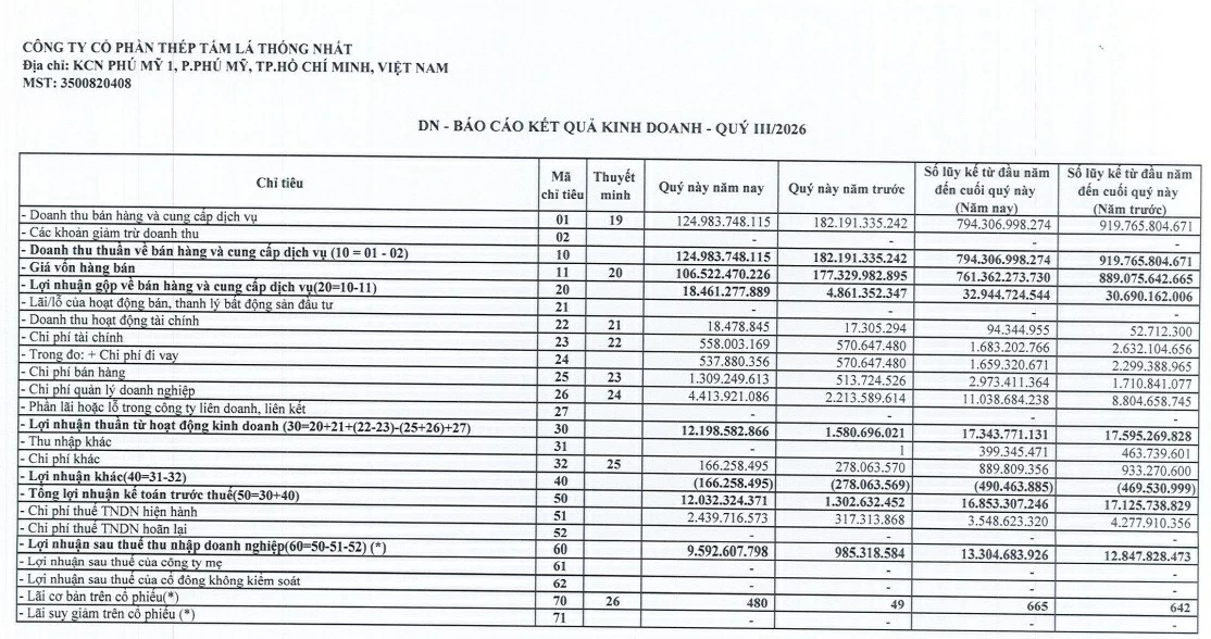 Doanh thu giảm hơn 31%, Thép tấm lá Thống Nhất vẫn báo lãi gần 10 tỷ đồng Doanh thu giảm hơn 31%, Thép tấm lá Thống Nhất vẫn báo lãi gần 10 tỷ đồng