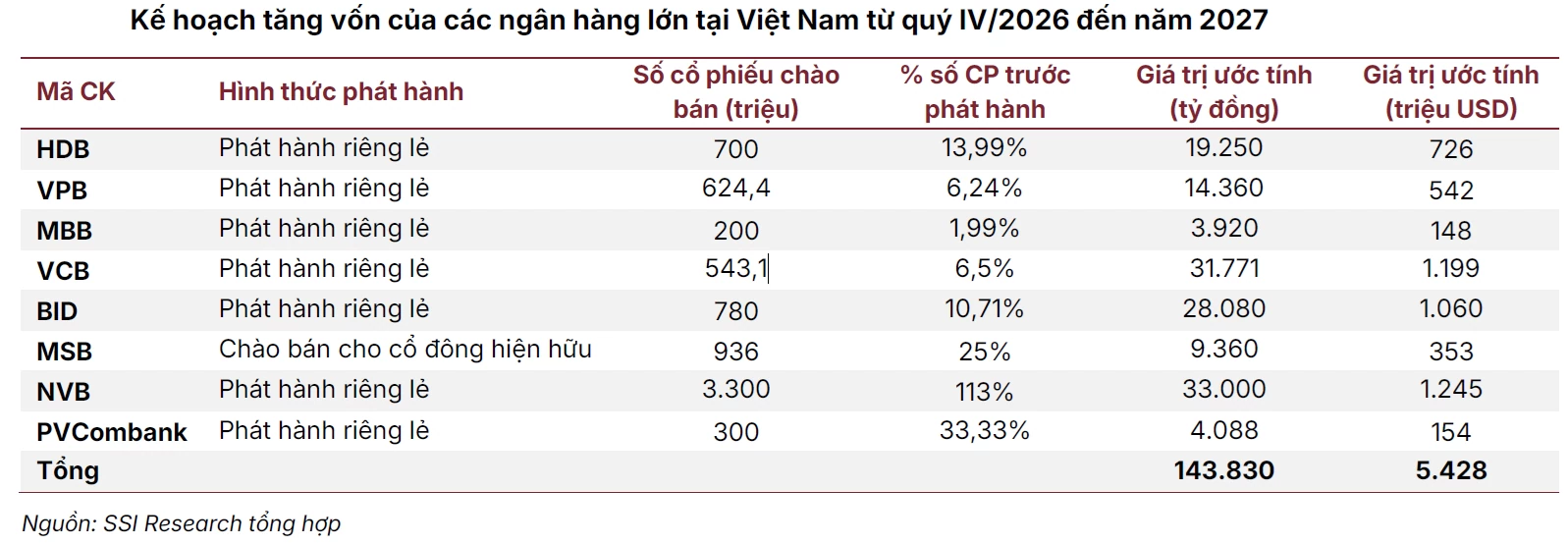8 ngân hàng dồn dập muốn chào bán cổ phiếu quy mô 144.000 tỷ đồng, áp lực tăng vốn chưa hạ nhiệt 8 ngân hàng dồn dập muốn chào bán cổ phiếu quy mô 144.000 tỷ đồng, áp lực tăng vốn chưa hạ nhiệt