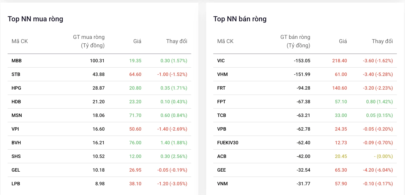 Khối ngoại nối chuỗi bán ròng Khối ngoại nối chuỗi bán ròng