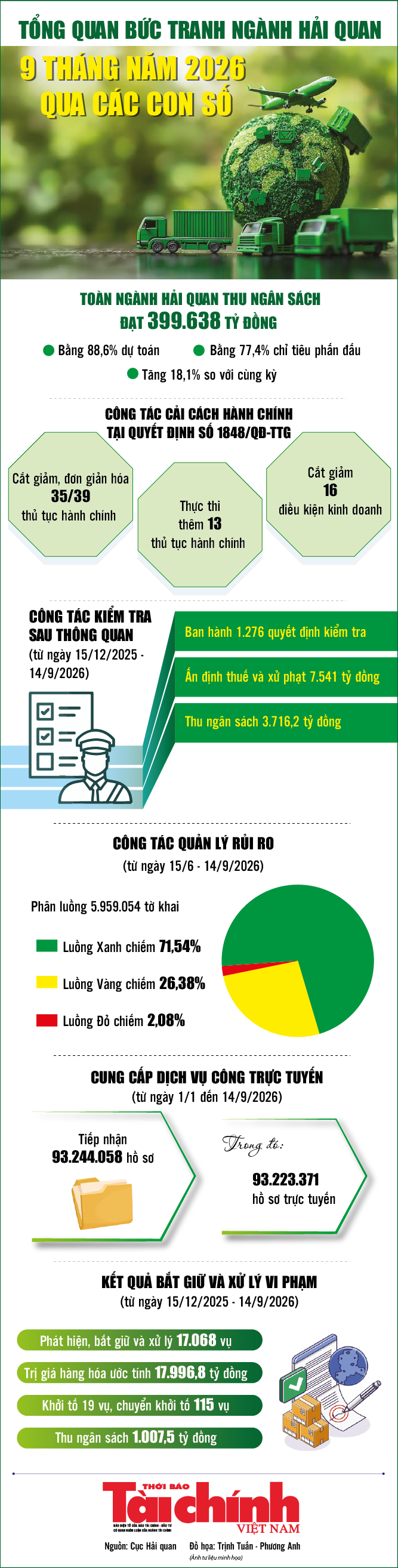 Infographics: Tổng quan bức tranh ngành Hải quan 9 tháng năm 2026 qua các con số