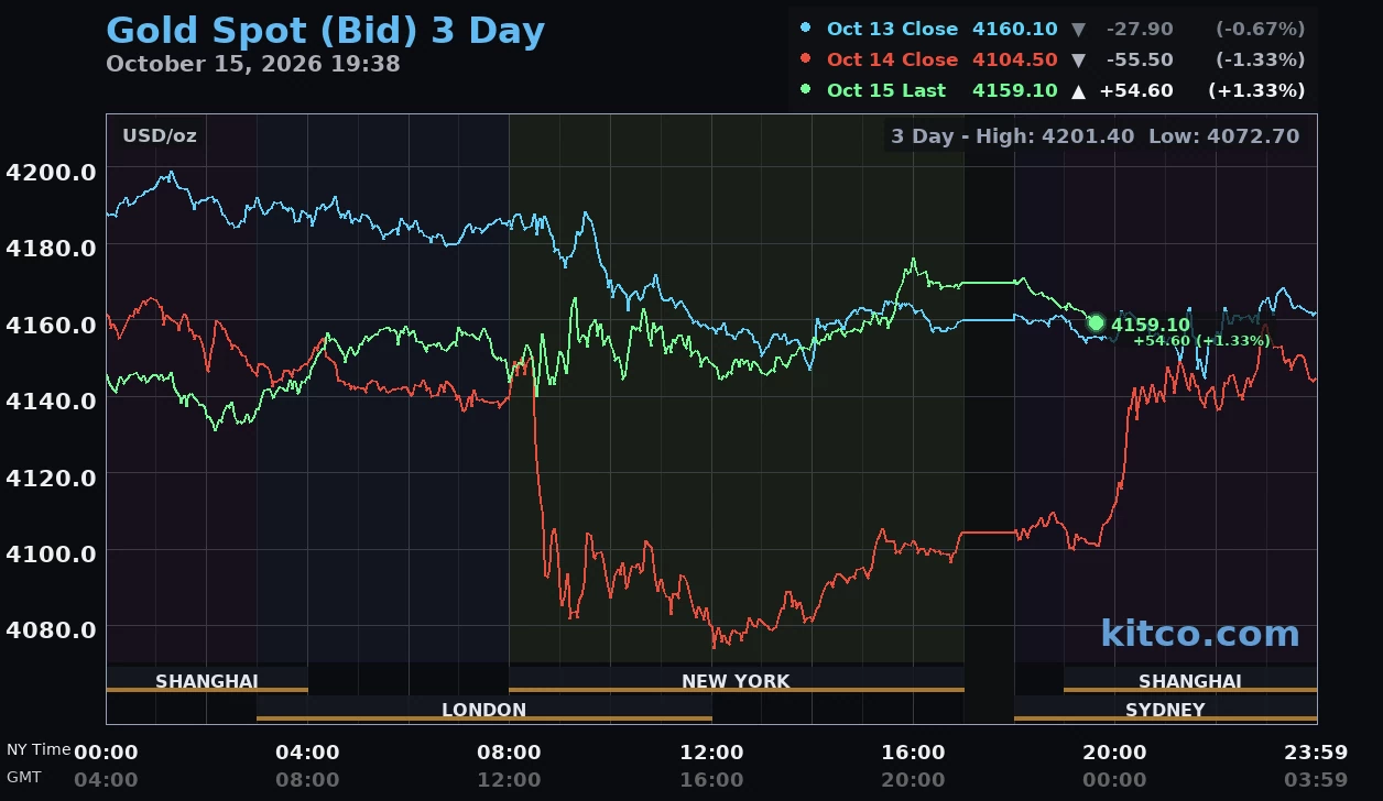 Giá vàng hôm nay ngày 16/10: Giá vàng thế giới tăng 65 USD/ounce, vàng trong nước ít biến động Giá vàng hôm nay ngày 16/10: Giá vàng thế giới tăng 65 USD/ounce, vàng trong nước ít biến động