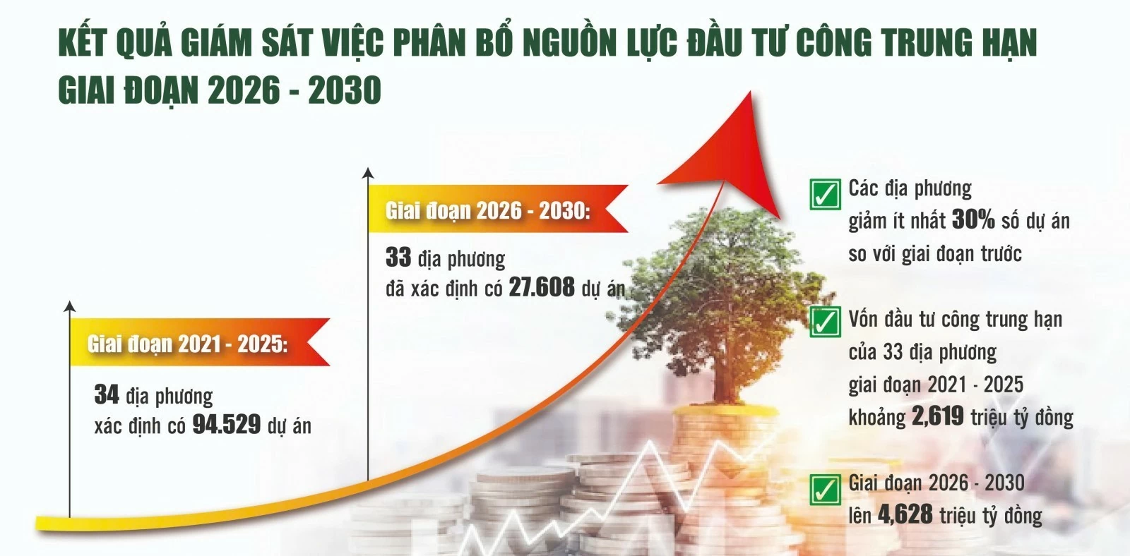Giảm số dự án, chưa hết nỗi lo đầu tư dàn trải