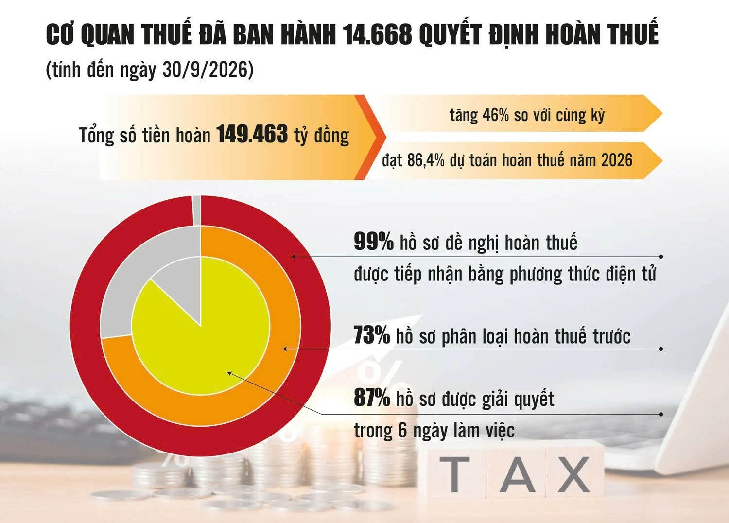 Đẩy nhanh hoàn thuế, tăng nguồn lực cho doanh nghiệp