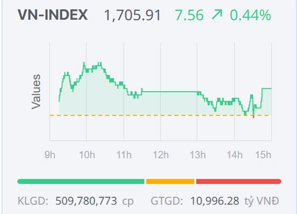 Chứng khoán ngày 16/10: VN-Index lấy lại sắc xanh, chấm dứt chuỗi giảm điểm