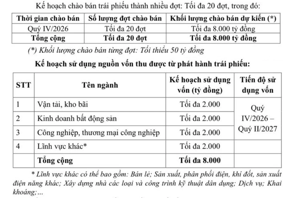 BIDV lên kế hoạch phát hành tối đa 8.000 tỷ đồng trái phiếu quý IV, lãi suất tăng nhiệt BIDV lên kế hoạch phát hành tối đa 8.000 tỷ đồng trái phiếu quý IV, lãi suất tăng nhiệt