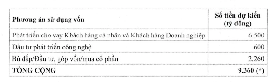 MSB muốn huy động hơn 9.000 tỷ đồng, thị giá cổ phiếu cao hơn 48% giá chào bán