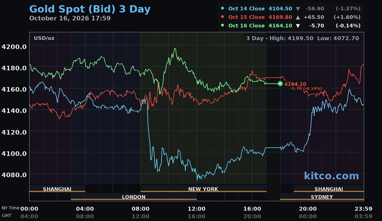 Giá vàng hôm nay ngày 18/10: Giá vàng trong nước giảm, vàng thế giới duy trì quanh 4.166 USD/ounce