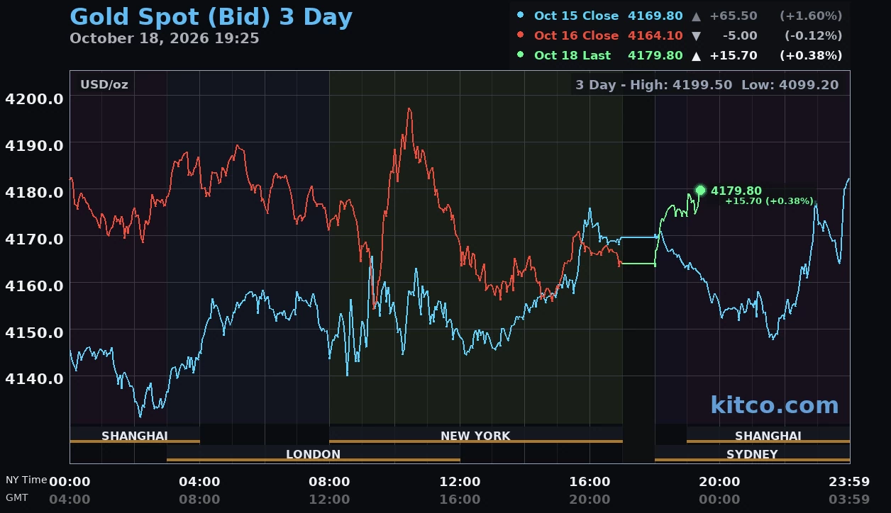 Giá vàng hôm nay ngày 19/10: Vàng trong nước giữ giá, thế giới giao dịch quanh 4.166 USD/ounce Giá vàng hôm nay ngày 19/10: Vàng trong nước giữ giá, thế giới giao dịch quanh 4.166 USD/ounce
