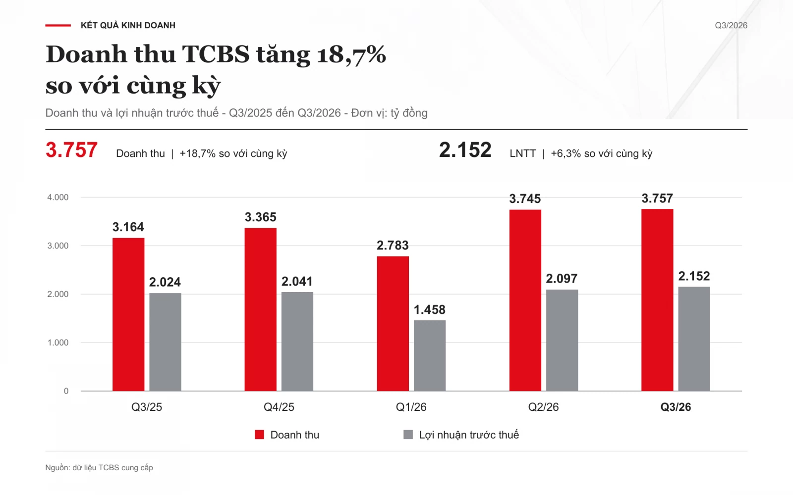 TCBS báo lãi quý III/2026 cao nhất lịch sử, lợi nhuận vượt 2.100 tỷ đồng TCBS báo lãi quý III/2026 cao nhất lịch sử, lợi nhuận vượt 2.100 tỷ đồng