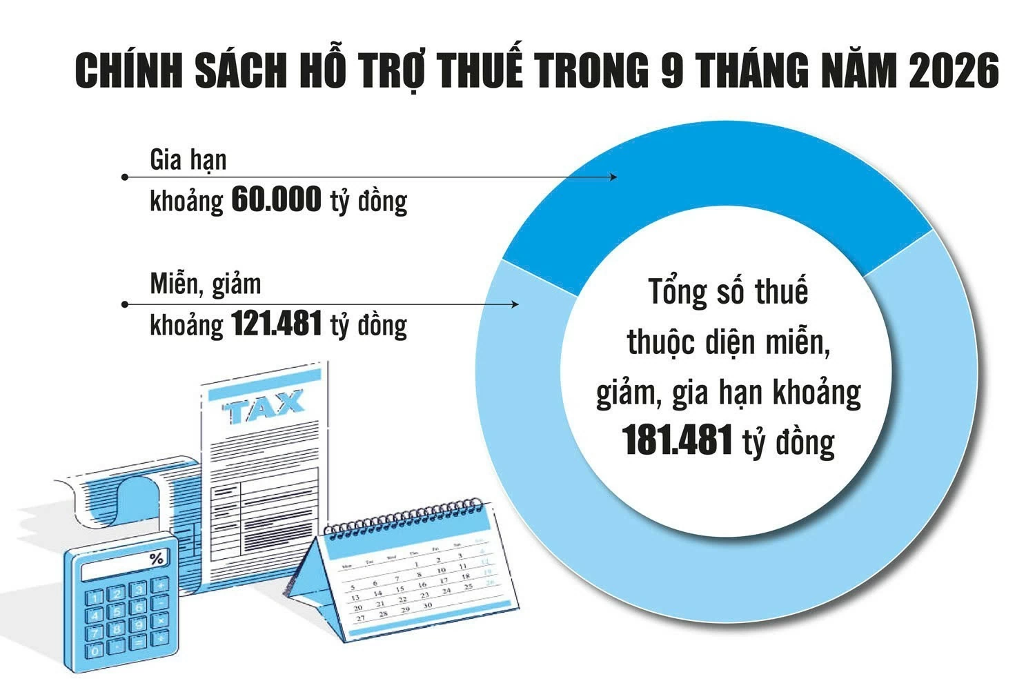 Thêm nguồn lực cho doanh nghiệp từ chính sách miễn thuế