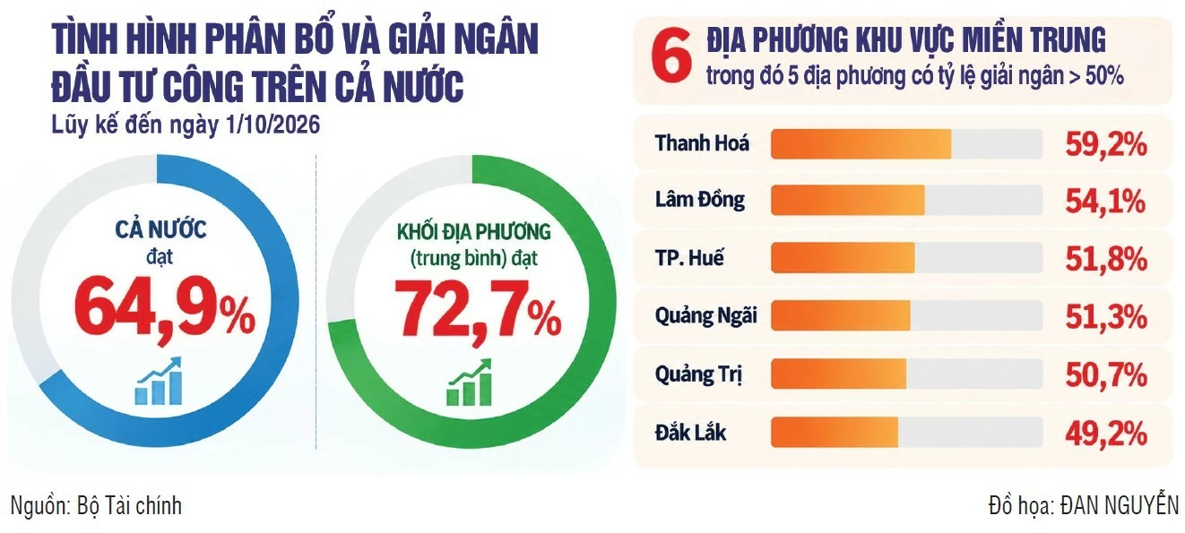 Miền Trung: Nỗ lực “giải nén” vốn đầu tư công