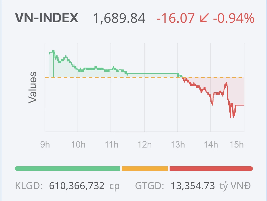 Chứng khoán ngày 19/10: Cổ phiếu lớn kéo VN-Index xuống dưới 1.700 điểm