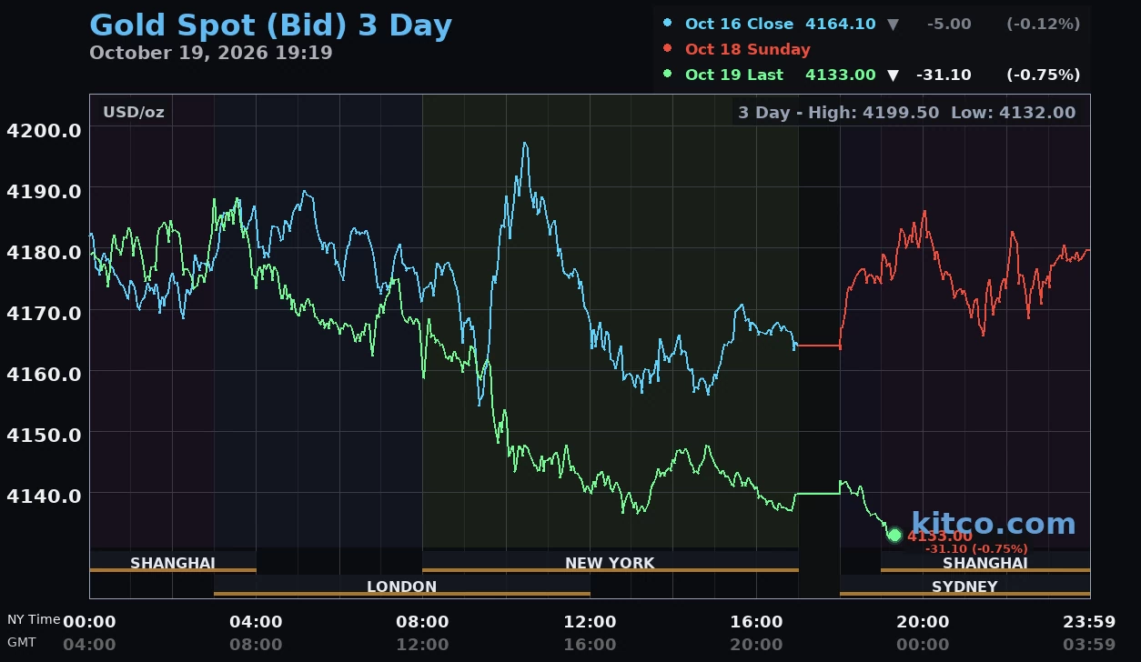 Giá vàng hôm nay ngày 20/10: Vàng thế giới giảm về 4.143 USD/ounce, trong nước biến động trái chiều