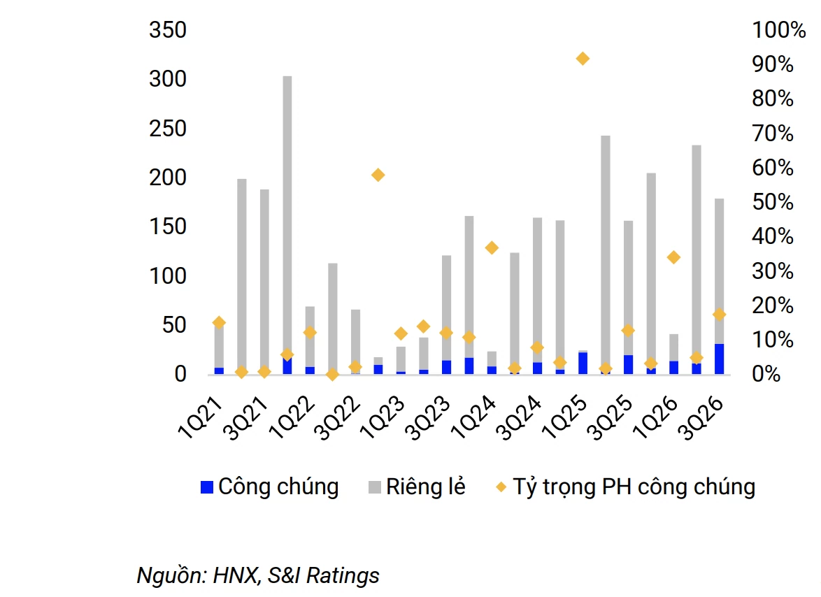 S&I Ratings: Áp lực đáo hạn trái phiếu doanh nghiệp gia tăng trong năm 2027 S&I Ratings: Áp lực đáo hạn trái phiếu doanh nghiệp gia tăng trong năm 2027