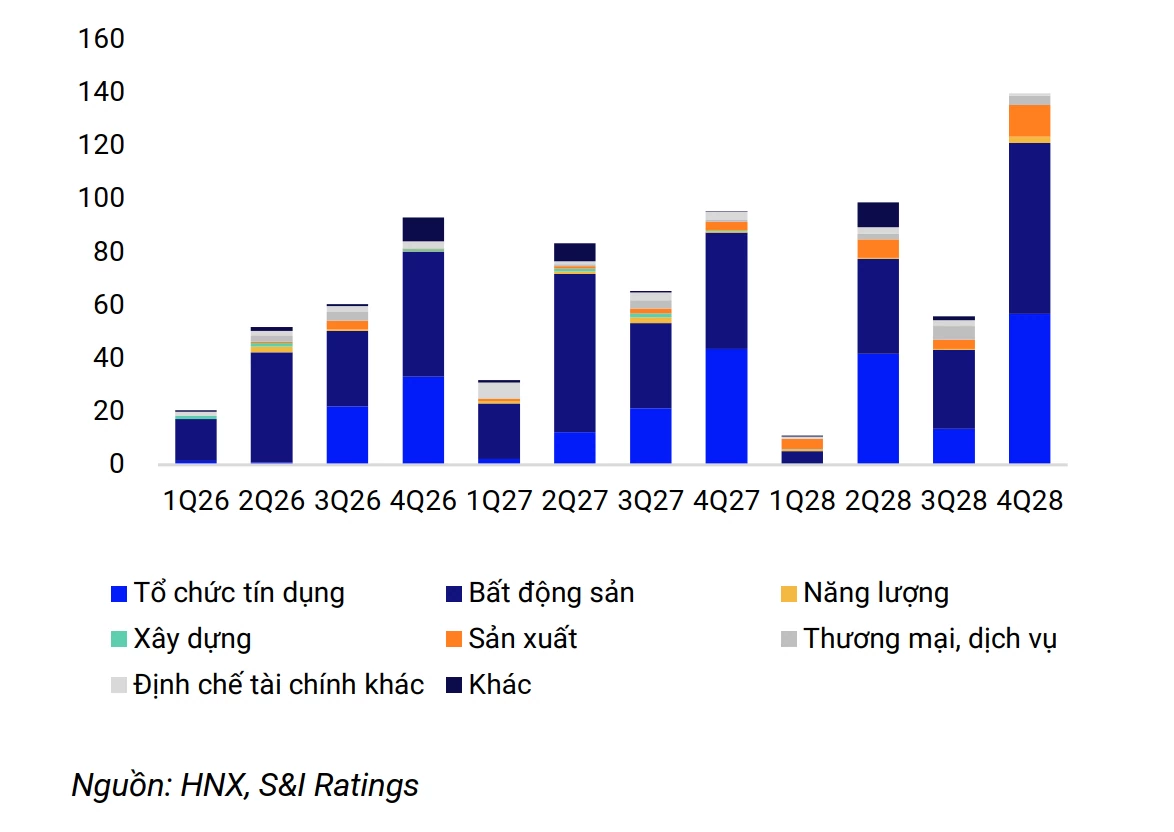S&I Ratings: Áp lực đáo hạn trái phiếu doanh nghiệp gia tăng trong năm 2027 S&I Ratings: Áp lực đáo hạn trái phiếu doanh nghiệp gia tăng trong năm 2027