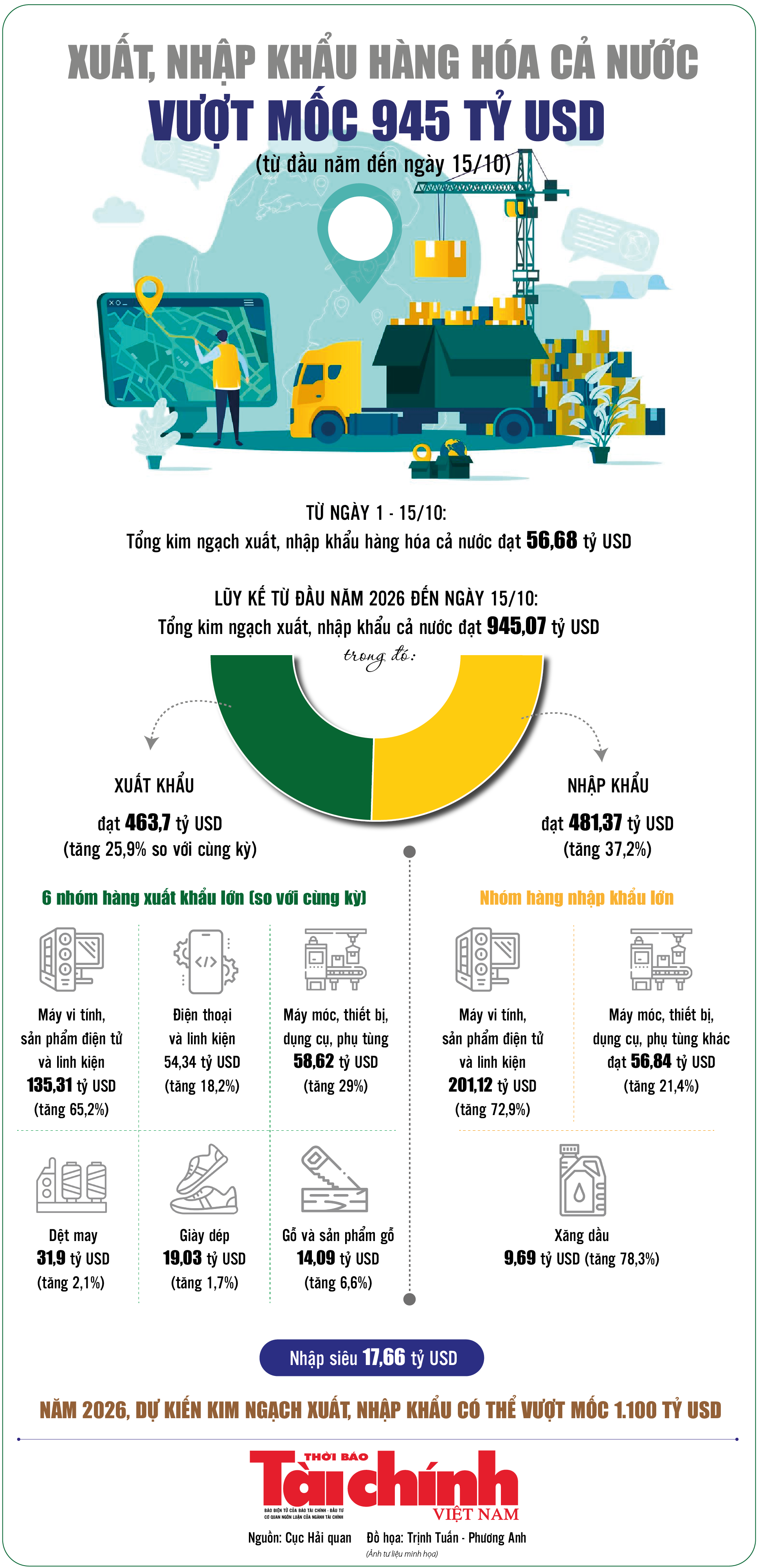 Infographics: Tổng kim ngạch xuất, nhập khẩu hàng hóa cả nước đến ngày 15/10 đạt 945,07 tỷ USD