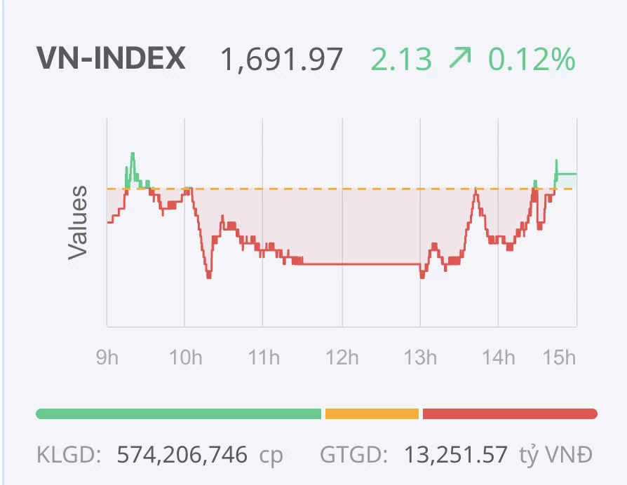 Chứng khoán ngày 20/10: Lực cầu cuối phiên giúp VN-Index đảo chiều 