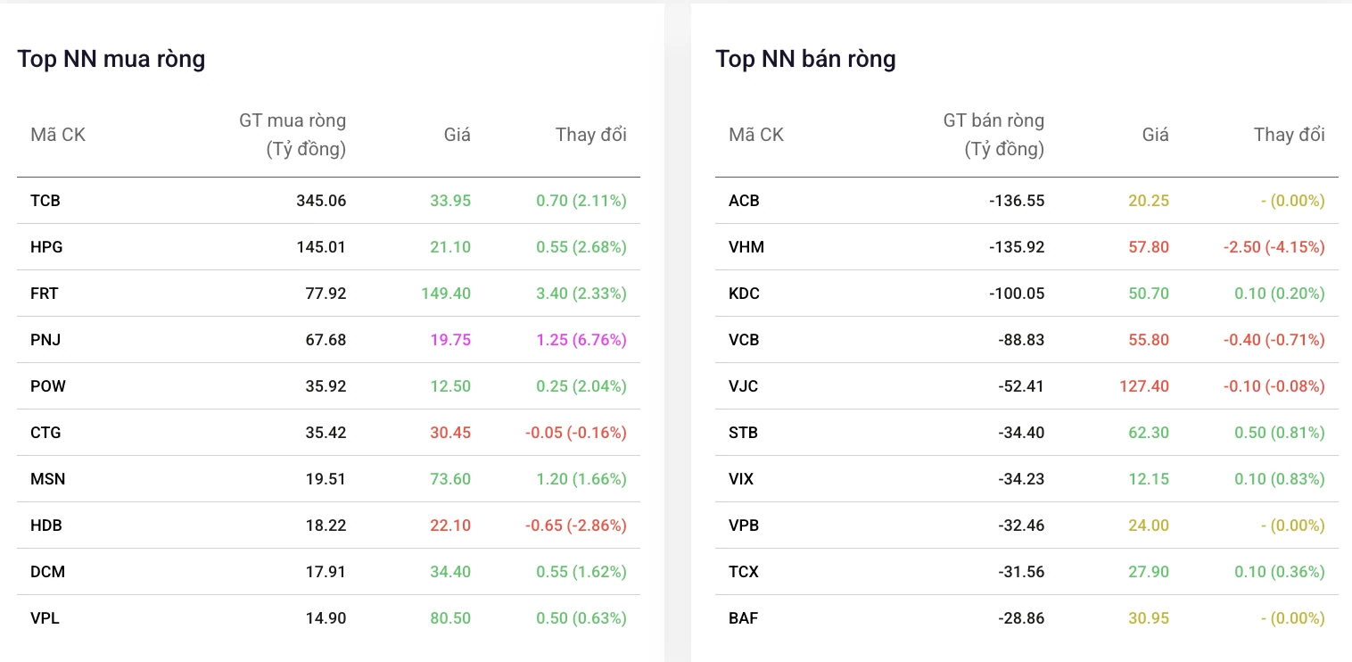 Khối ngoại mạnh tay gom cổ phiếu Techcombank, Hòa Phát, FPT Retail