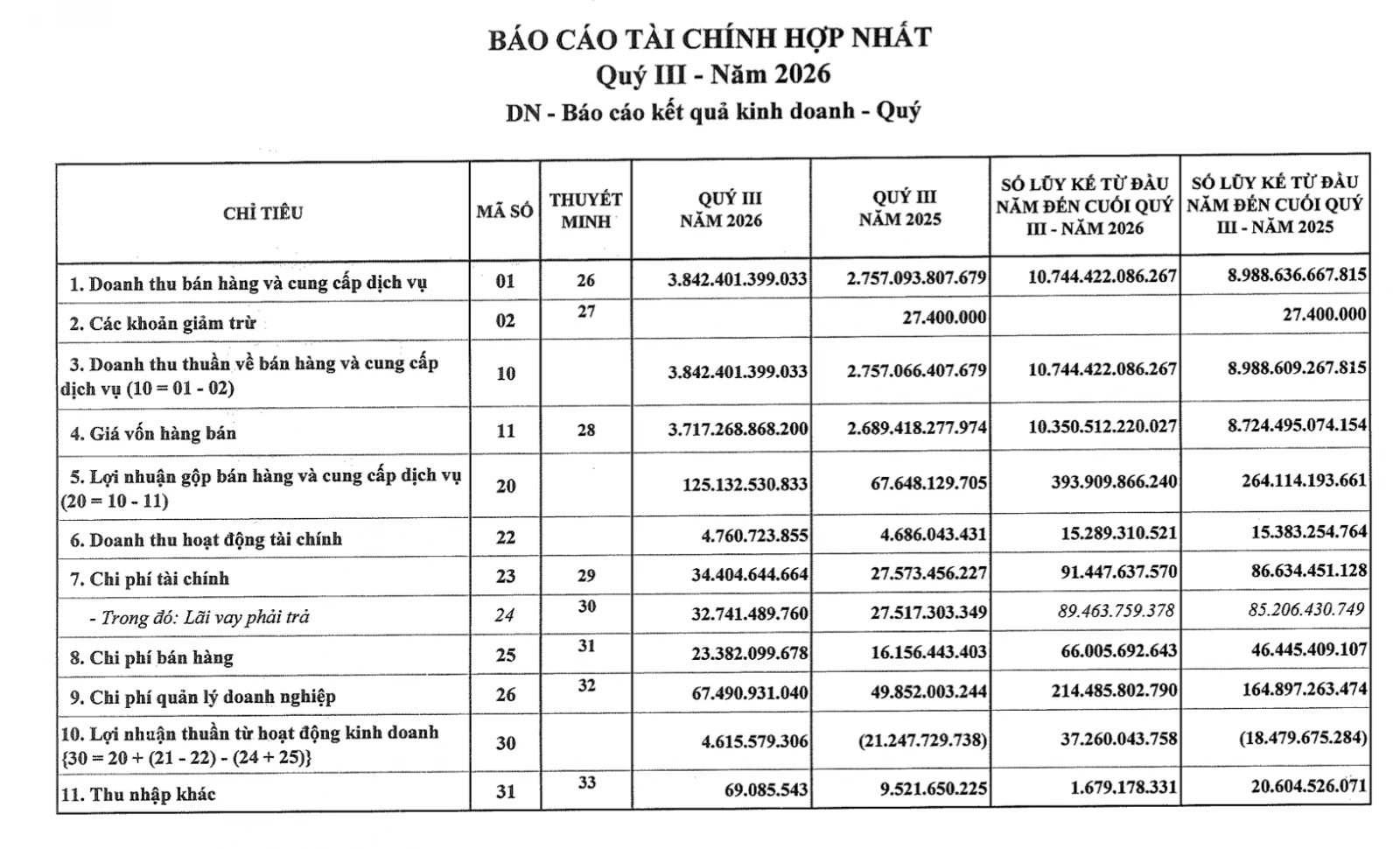 Gang thép Thái Nguyên báo lãi trở lại, doanh thu tăng gần 40% Gang thép Thái Nguyên báo lãi trở lại, doanh thu tăng gần 40%