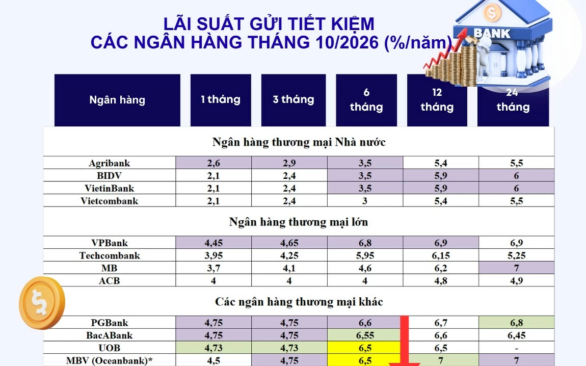 top ngan hang tra lai suat tiet kiem cao nhat thang 10 2026