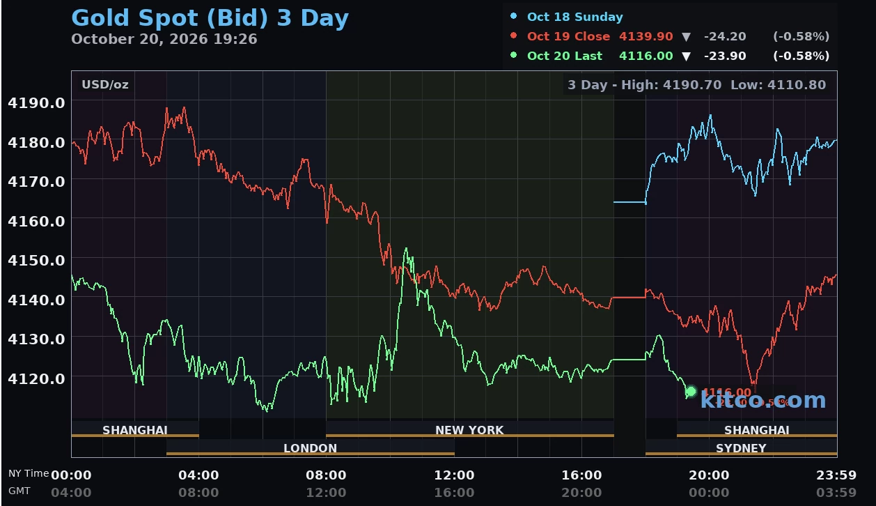 Giá vàng hôm nay ngày 21/10: Giá vàng trong nước đồng loạt giảm, thế giới lùi về 4.132 USD/ounce Giá vàng hôm nay ngày 21/10: Giá vàng trong nước đồng loạt giảm, thế giới lùi về 4.132 USD/ounce