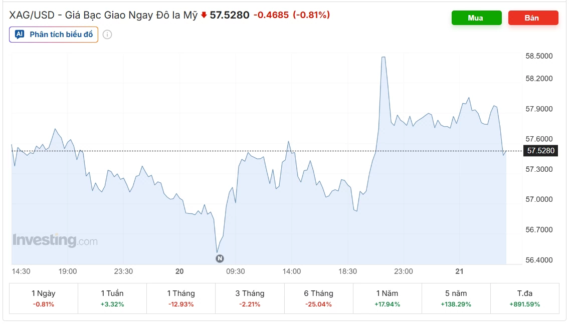 Ngày 21/10: Giá bạc Ngày 21/10: Giá bạc trong nước tăng, thế giới giảm về 57,528 USD/ounce
