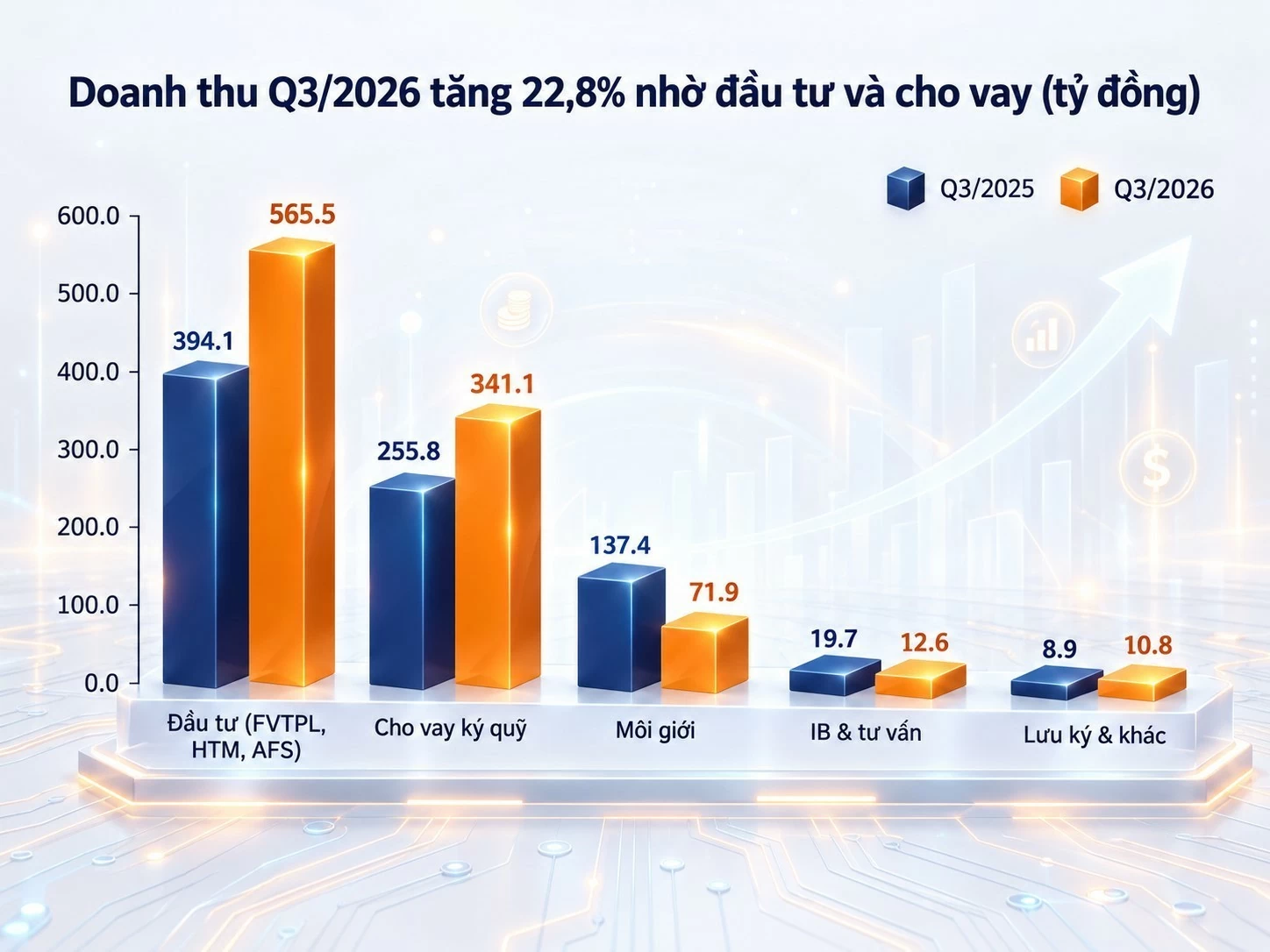 SHS: Doanh thu quý III tăng 23%, động lực tăng trưởng đến từ các trụ cột mới SHS: Doanh thu quý III tăng 23%, động lực tăng trưởng đến từ các trụ cột mới