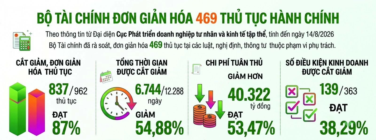 Cải cách thể chế, tạo đòn bẩy cho doanh nghiệp tăng tốc phát triển