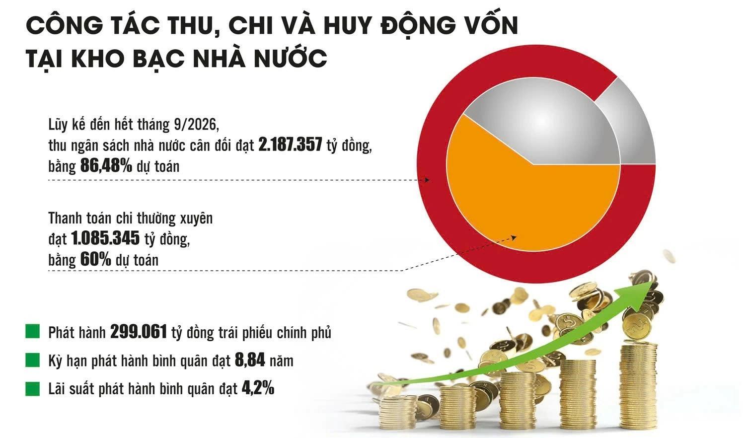 Kho bạc Nhà nước: Chủ động điều tiết, tối đa hóa hiệu quả nguồn vốn Kho bạc Nhà nước: Chủ động điều tiết, tối đa hóa hiệu quả nguồn vốn