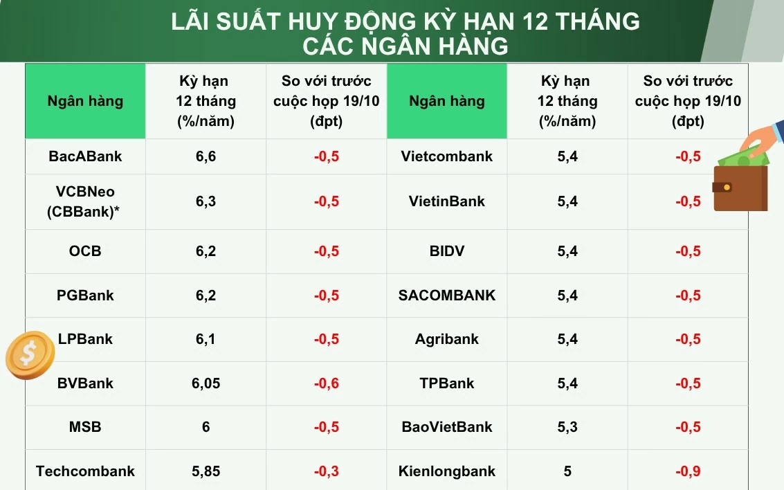 lai suat huy dong giam toi 0 9 diem phan tram uu dai lai vay duoc khoanh vung