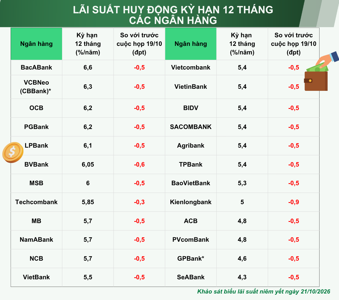 Lãi suất huy động giảm tới 0,9 điểm phần trăm, ưu đãi lãi vay được Lãi suất huy động giảm tới 0,9 điểm phần trăm, ưu đãi lãi vay được