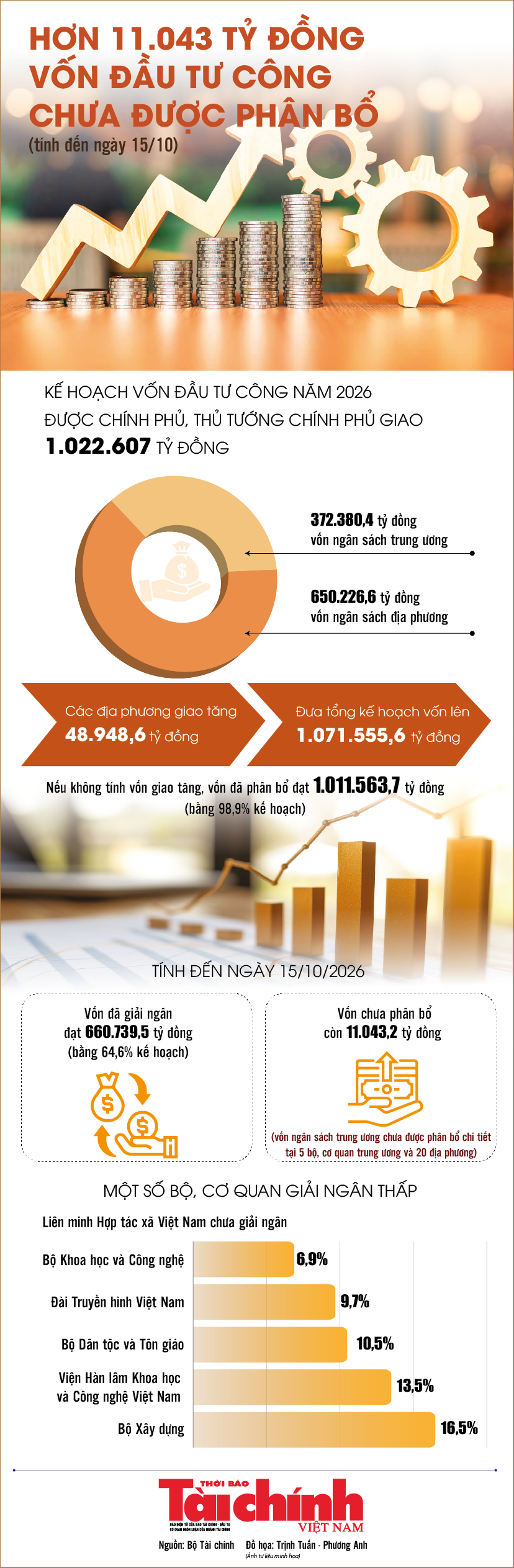 Infographics: Còn 11.043,2 tỷ đồng vốn đầu tư công chưa được phân bổ chi tiết Infographics: Còn 11.043,2 tỷ đồng vốn đầu tư công chưa được phân bổ chi tiết