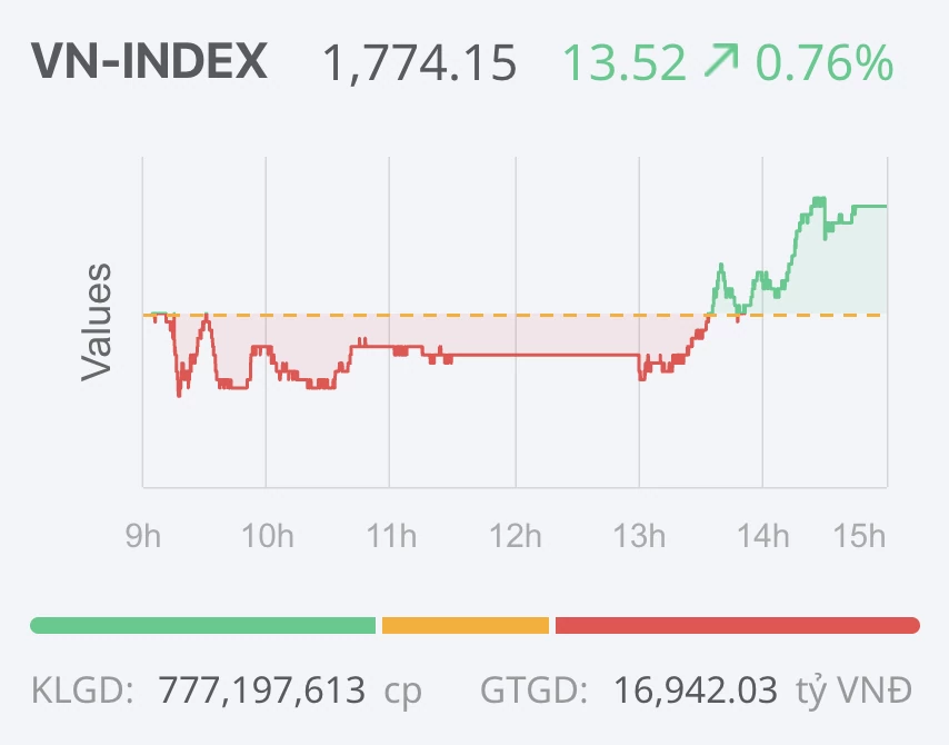 Chứng khoán ngày 23/10: VN-Index nối dài đà phục hồi, tiến sát mốc 1.780 điểm