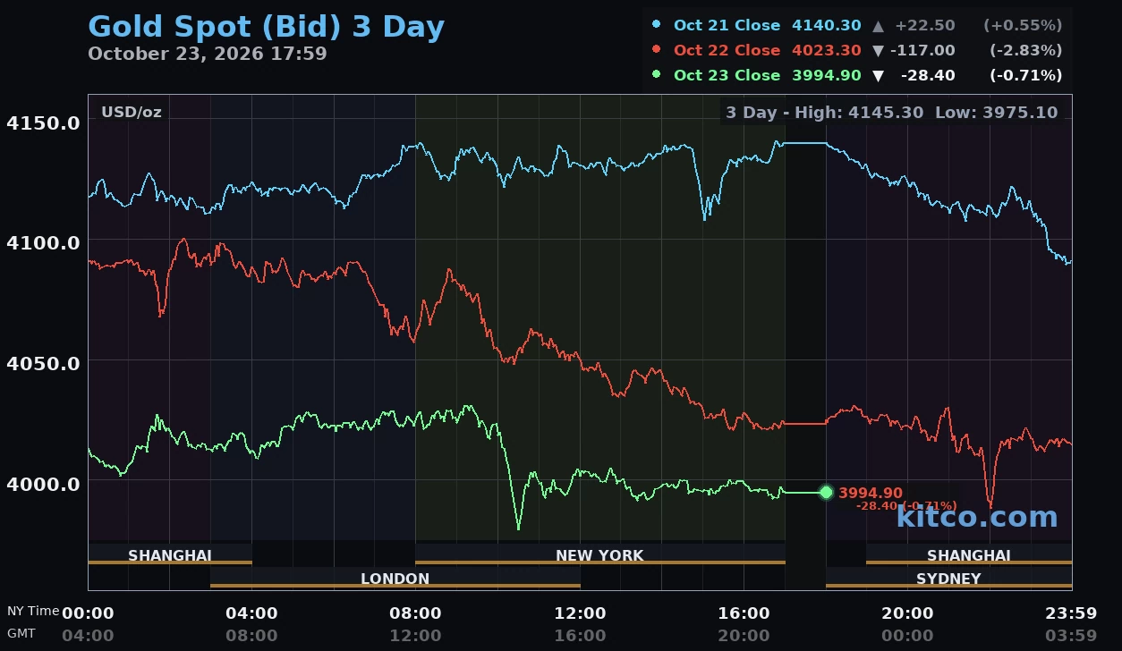 Giá vàng hôm nay ngày 24/10: Vàng thế giới “thủng” mốc 4.000 USD/ounce Giá vàng hôm nay ngày 24/10: Vàng thế giới “thủng” mốc 4.000 USD/ounce