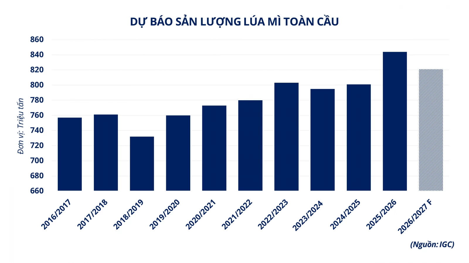 Giá lúa mì lùi về mức thấp nhất trong hơn ba tháng qua Giá lúa mì lùi về mức thấp nhất trong hơn ba tháng qua