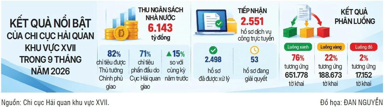 Hải quan khu vực XVII: Tối ưu hóa các giải pháp đồng hành cùng doanh nghiệp xuất nhập khẩu
