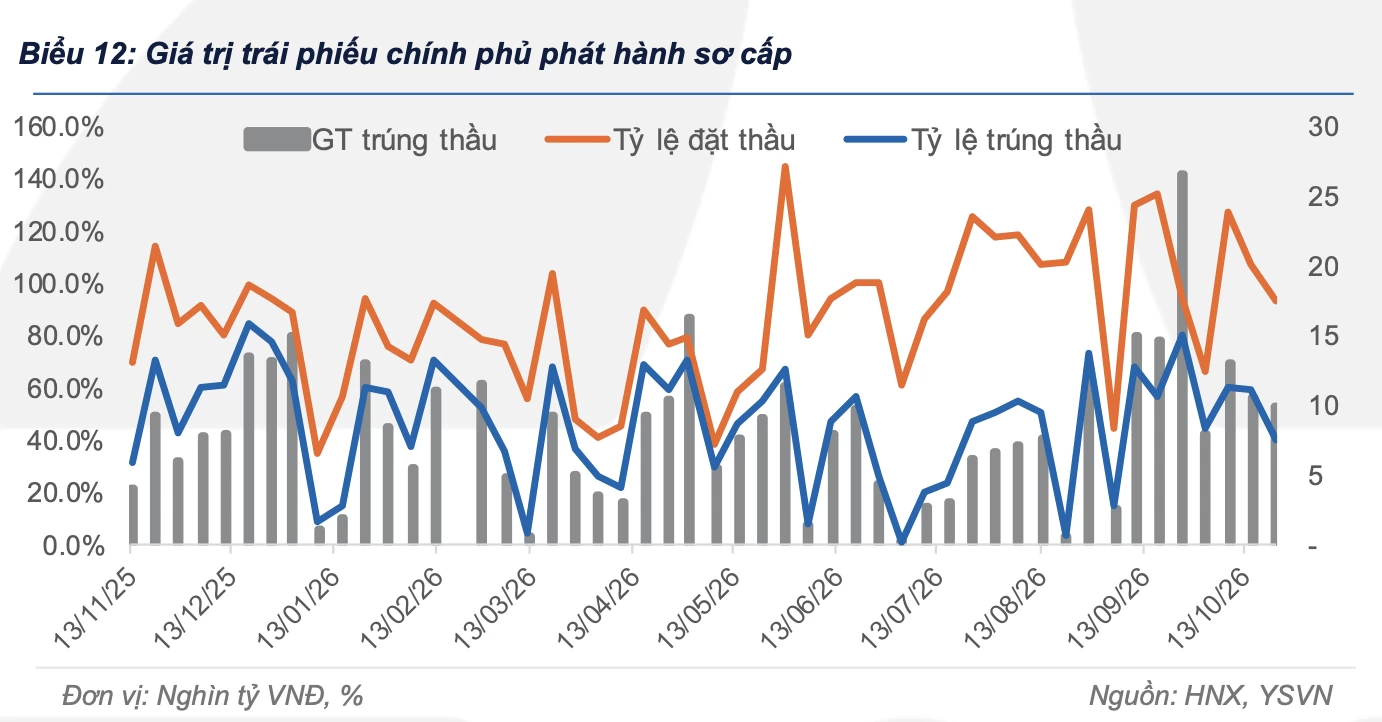 Phát hành trái phiếu chính phủ tăng mạnh trong tuần qua Phát hành trái phiếu chính phủ tăng mạnh trong tuần qua