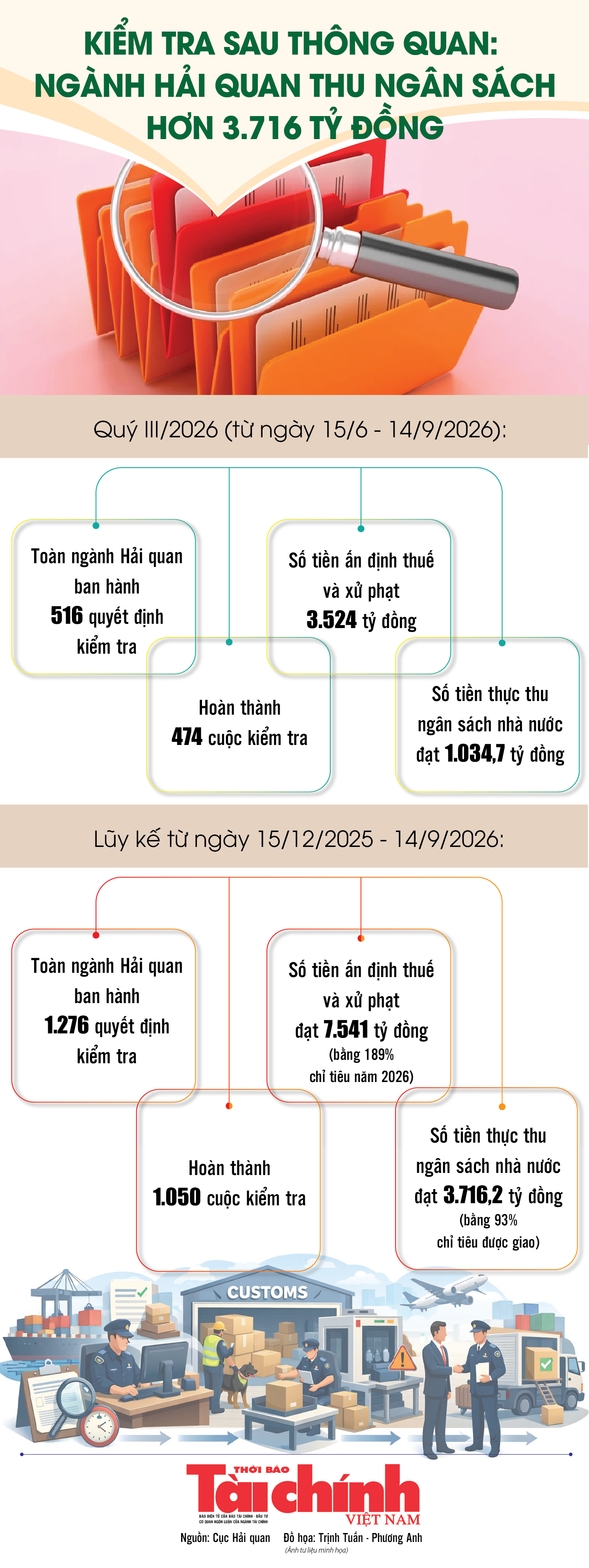 Infographics: Ngành Hải quan thu ngân sách hơn 3.716 tỷ đồng từ kiểm tra sau thông quan