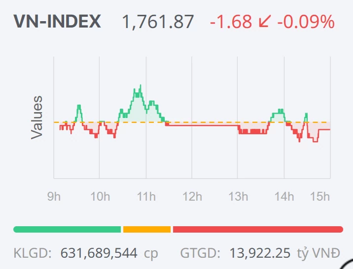 Chứng khoán ngày 27/10: VN-Index thu hẹp đà giảm, thị trường chờ dòng tiền
