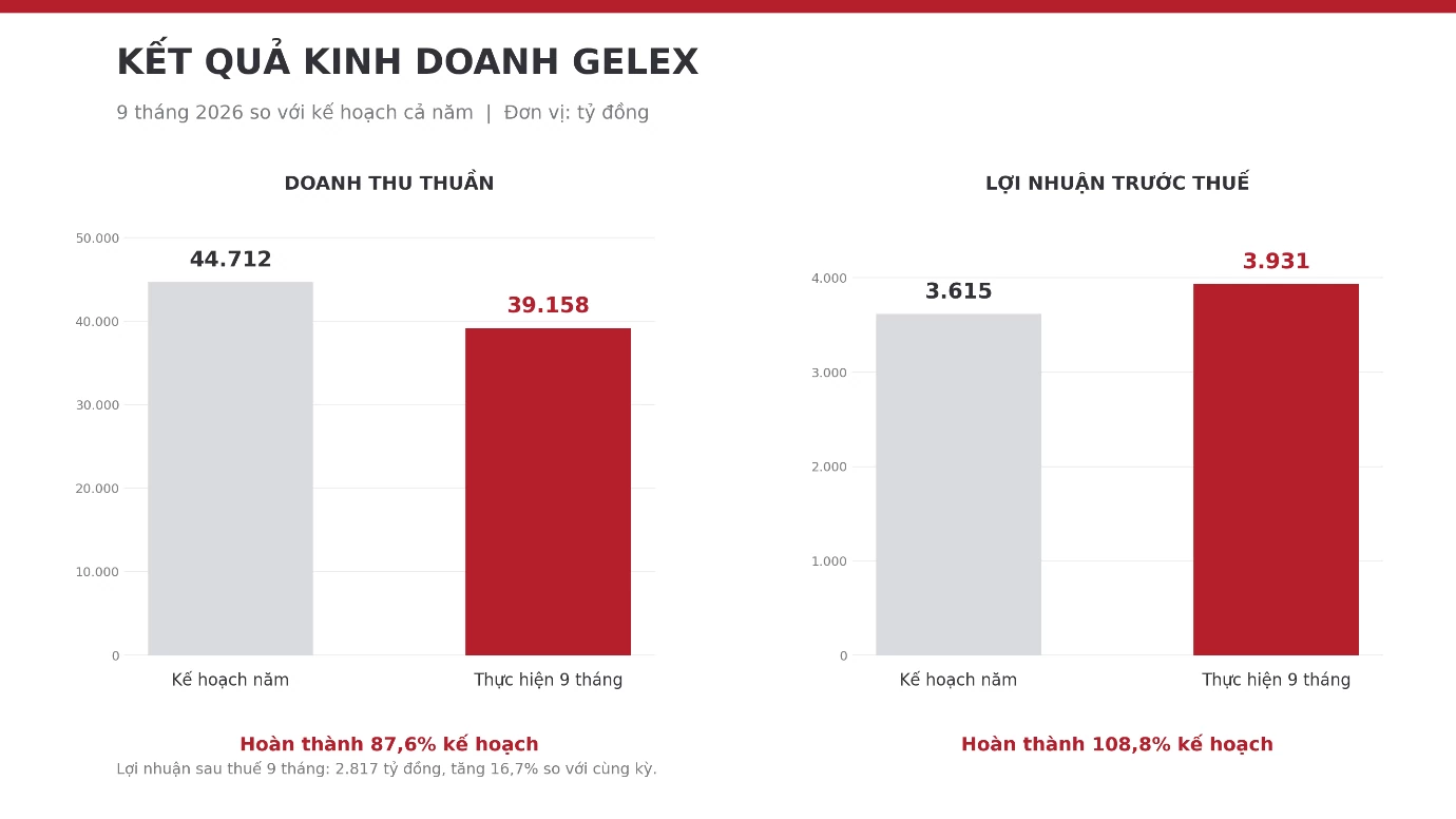Kết thúc quý III, GELEX vượt 8,8% kế hoạch lợi nhuận năm 2026