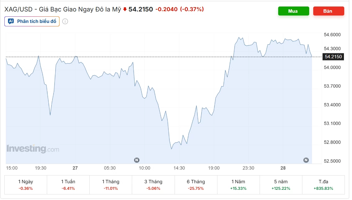 Ngày 28/10: Giá bạc trong nước và thế giới đồng loạt giảm Ngày 28/10: Giá bạc trong nước và thế giới đồng loạt giảm